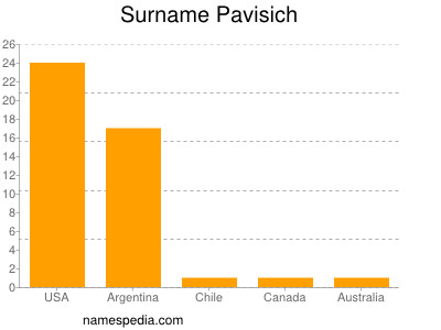 Familiennamen Pavisich