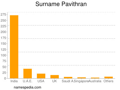 Surname Pavithran