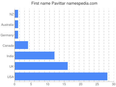 Given name Pavittar