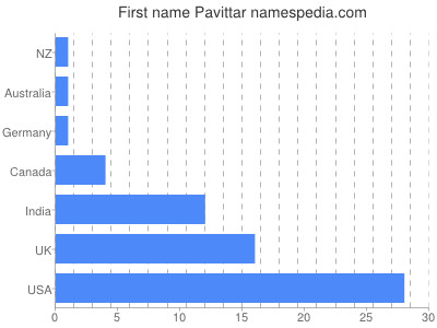 Vornamen Pavittar