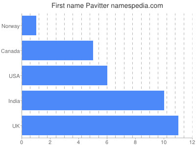 prenom Pavitter