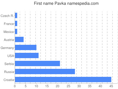 prenom Pavka