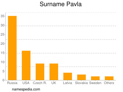 Surname Pavla