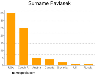 Familiennamen Pavlasek