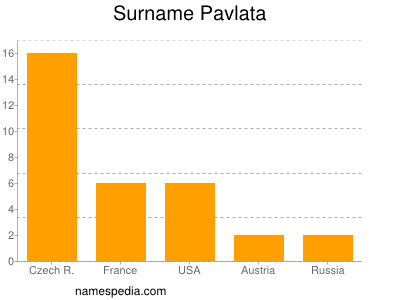 Familiennamen Pavlata