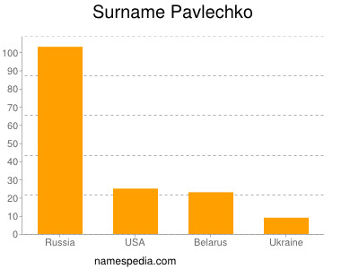 Familiennamen Pavlechko