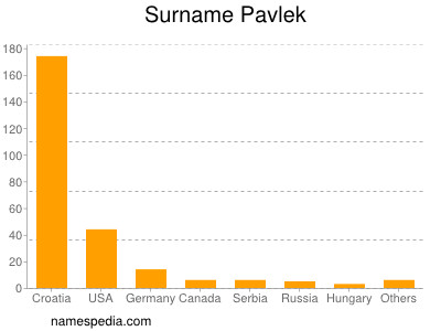 Surname Pavlek