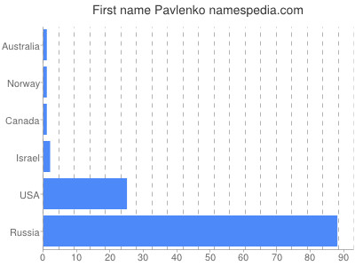 Vornamen Pavlenko