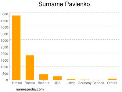 Familiennamen Pavlenko
