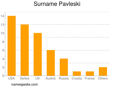 Familiennamen Pavleski