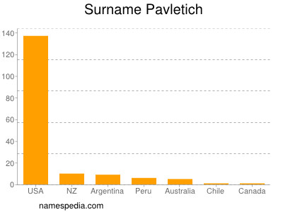 Familiennamen Pavletich