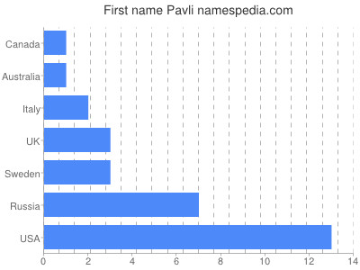 Given name Pavli