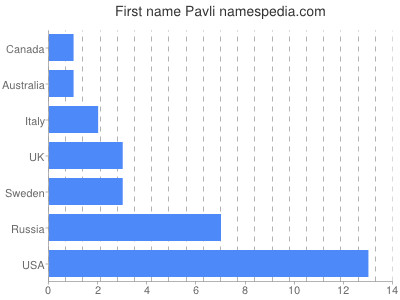 Vornamen Pavli