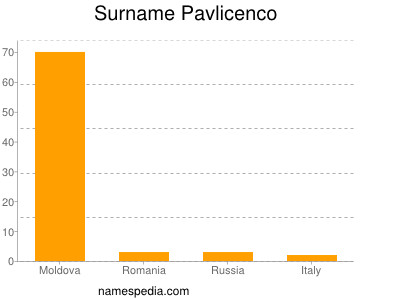 Familiennamen Pavlicenco