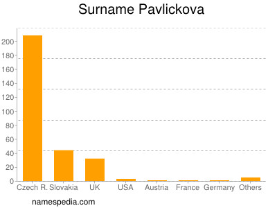 Familiennamen Pavlickova