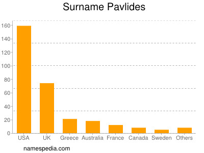 Familiennamen Pavlides