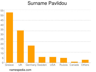 Familiennamen Pavlidou