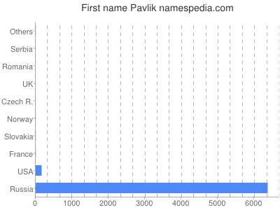 prenom Pavlik