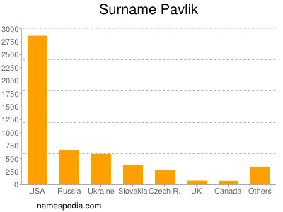 Familiennamen Pavlik