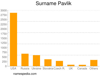 nom Pavlik