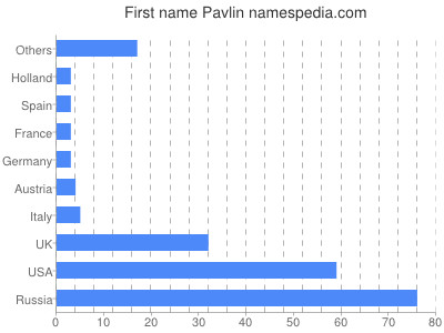 Vornamen Pavlin