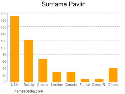 Familiennamen Pavlin