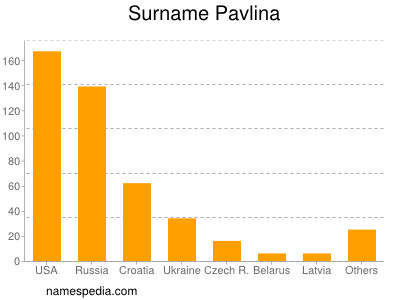 Familiennamen Pavlina