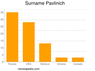 Familiennamen Pavlinich