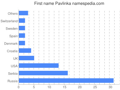 Vornamen Pavlinka