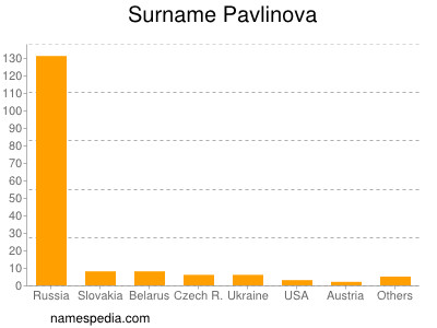 Familiennamen Pavlinova