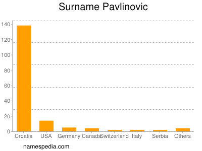 Familiennamen Pavlinovic