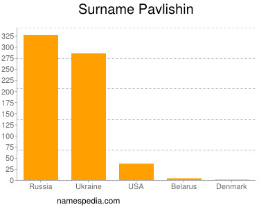 Surname Pavlishin