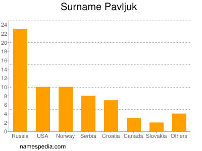 Surname Pavljuk