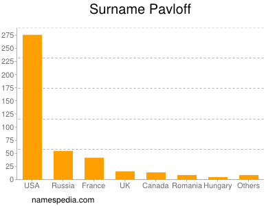 Familiennamen Pavloff