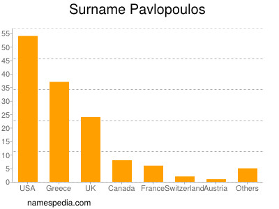 Familiennamen Pavlopoulos