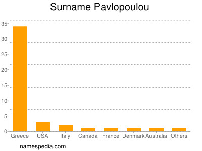 Familiennamen Pavlopoulou
