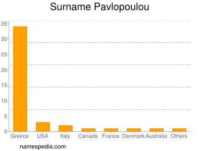 Surname Pavlopoulou