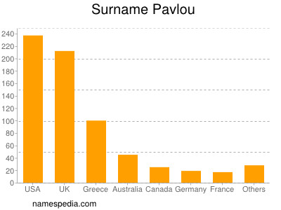 Surname Pavlou