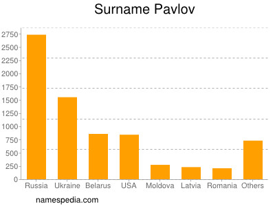Surname Pavlov