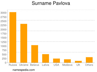 Surname Pavlova