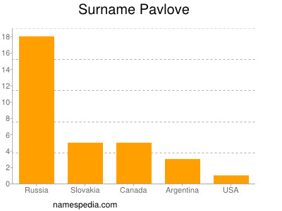 nom Pavlove