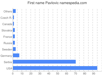 Vornamen Pavlovic