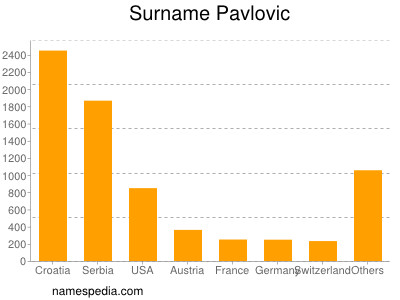 Familiennamen Pavlovic