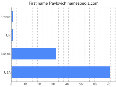 Vornamen Pavlovich