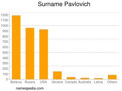 Familiennamen Pavlovich