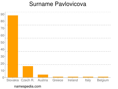 Familiennamen Pavlovicova