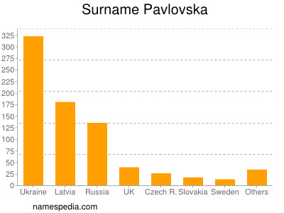 Familiennamen Pavlovska