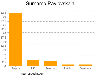 Familiennamen Pavlovskaja