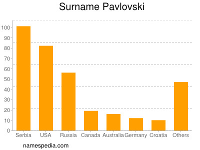 Familiennamen Pavlovski