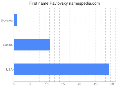 Vornamen Pavlovsky